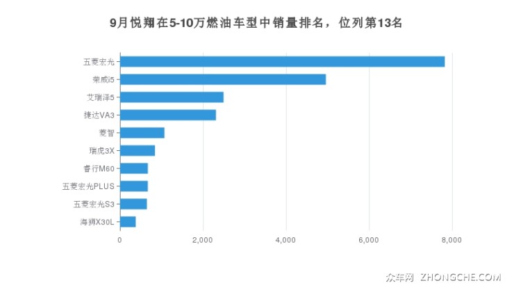 9月悅翔在5-10萬燃油車型中銷量排名，位列第13名