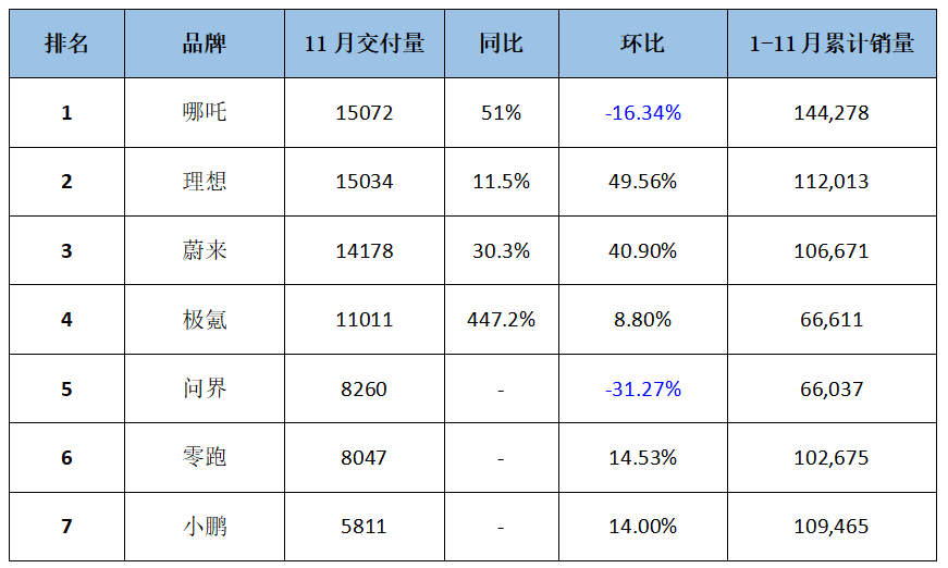 2018年12月份suv銷(xiāo)量排行_18年5月份b級(jí)車(chē)銷(xiāo)量排行_2022年4月份汽車(chē)銷(xiāo)量排行榜