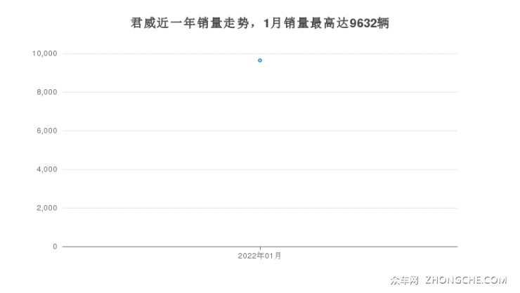 君威近一年銷量走勢(shì)，1月銷量最高達(dá)9632輛