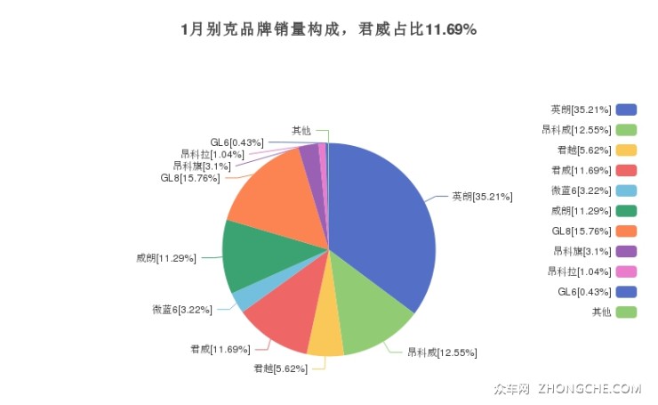 1月別克品牌銷量構(gòu)成，君威占比11.69%