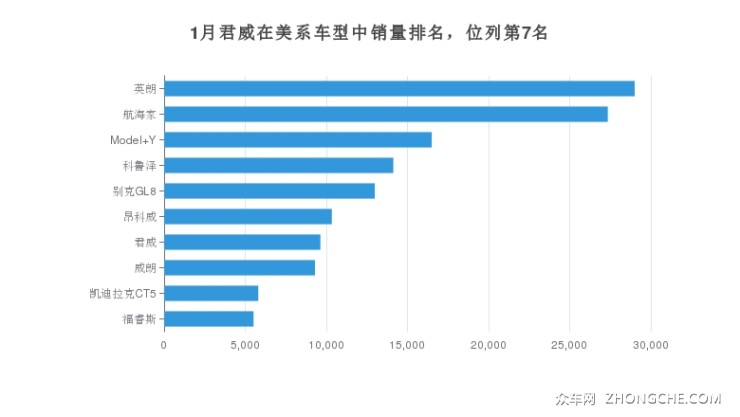 1月君威在美系車型中銷量排名，位列第7名