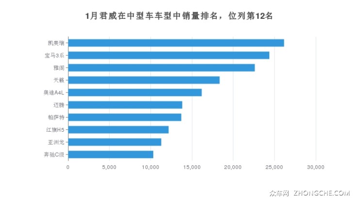 1月君威在中型車車型中銷量排名，位列第12名