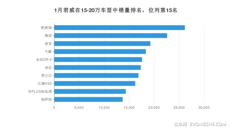 1月君威在15-20萬車型中銷量排名，位列第15名