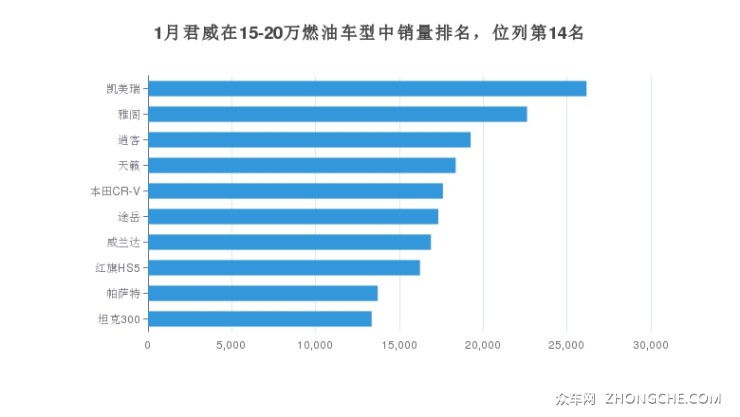 1月君威在15-20萬燃油車型中銷量排名，位列第14名