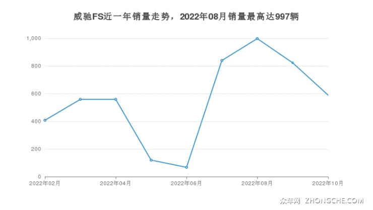 威馳FS近一年銷量走勢(shì)，2022年08月銷量最高達(dá)997輛