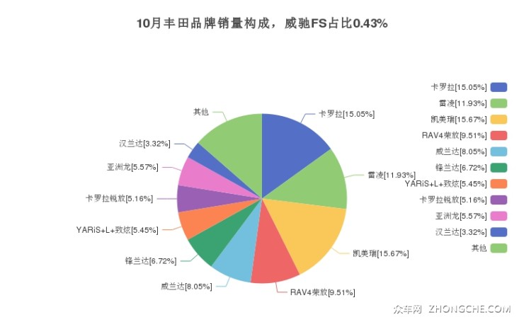 10月豐田品牌銷量構(gòu)成，威馳FS占比0.43%