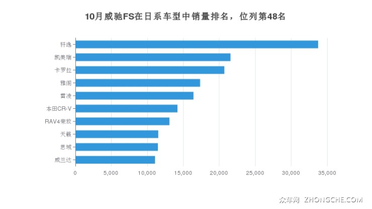 10月威馳FS在日系車型中銷量排名，位列第48名