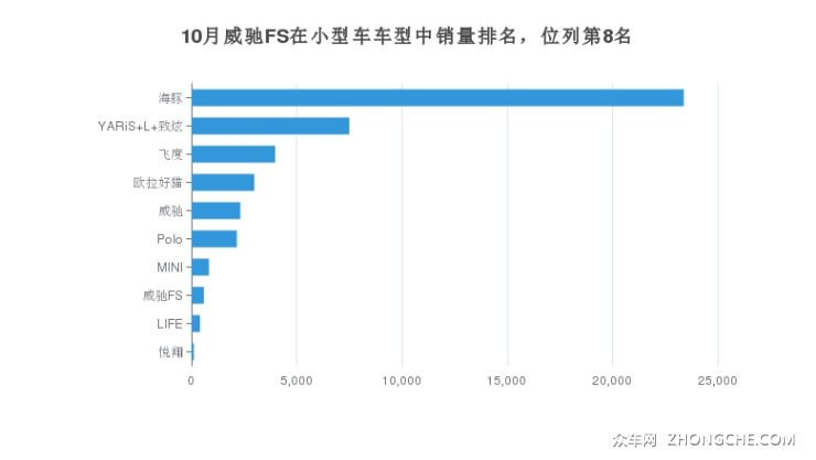 10月威馳FS在小型車車型中銷量排名，位列第8名