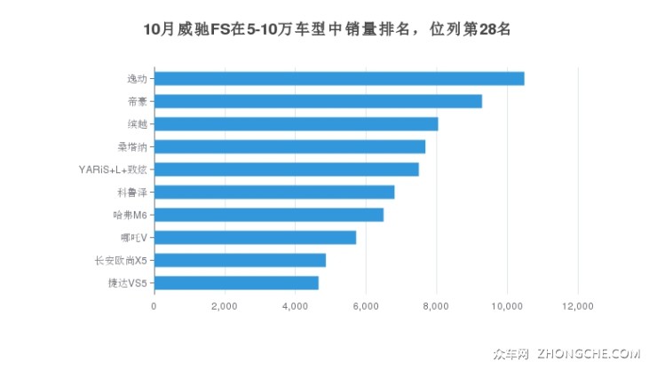 10月威馳FS在5-10萬(wàn)車型中銷量排名，位列第28名