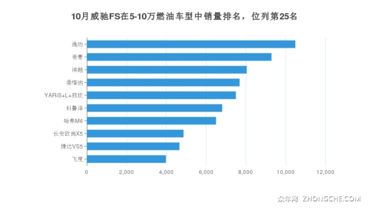 10月威馳FS在5-10萬(wàn)燃油車型中銷量排名，位列第25名