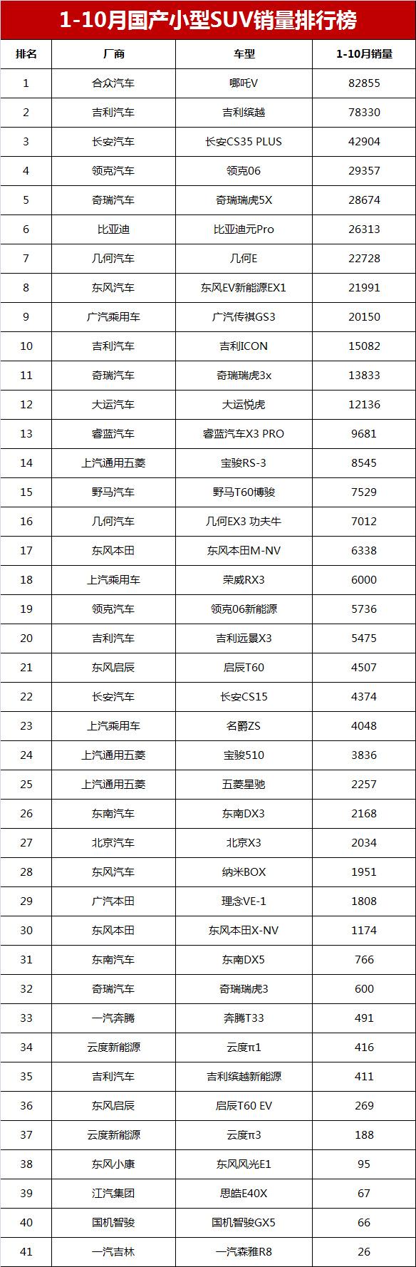 2022年二月汽車銷量排名_國(guó)內(nèi)汽車品牌銷量排名_2018汽車品牌銷量排名