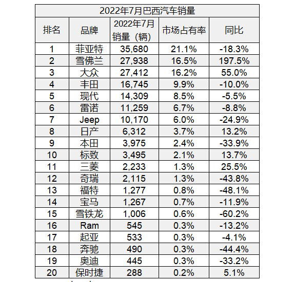 2022年7月巴西汽車銷量超16萬，奇瑞有存在感，比福特和寶馬好賣