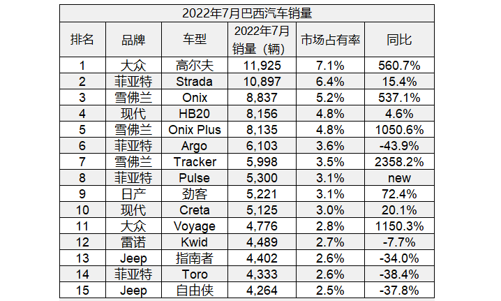 2022年7月巴西汽車銷量超16萬，奇瑞有存在感，比福特和寶馬好賣