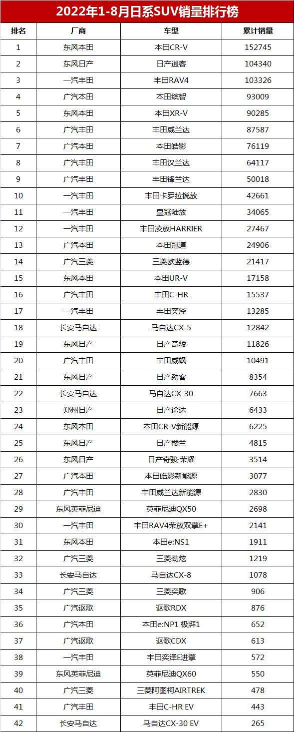 自主品牌suv銷量榜_全球suv銷量排行榜前十名2022_2015全球suv銷量排行榜