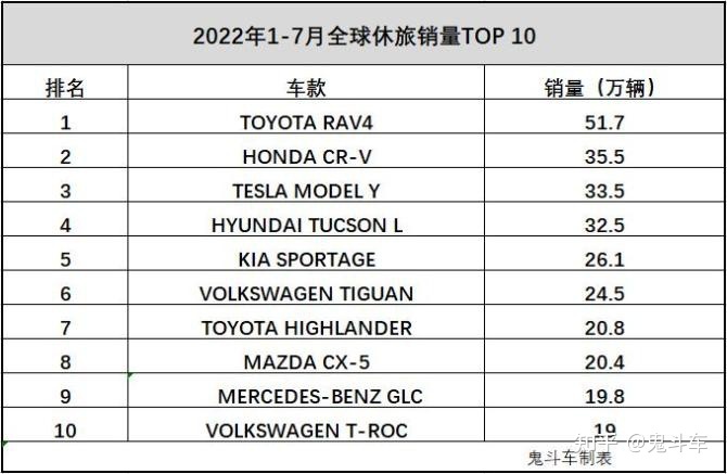 2017年2月suv銷量排行_2018年12月份suv銷量排行_2022年12suv汽車銷量排行榜