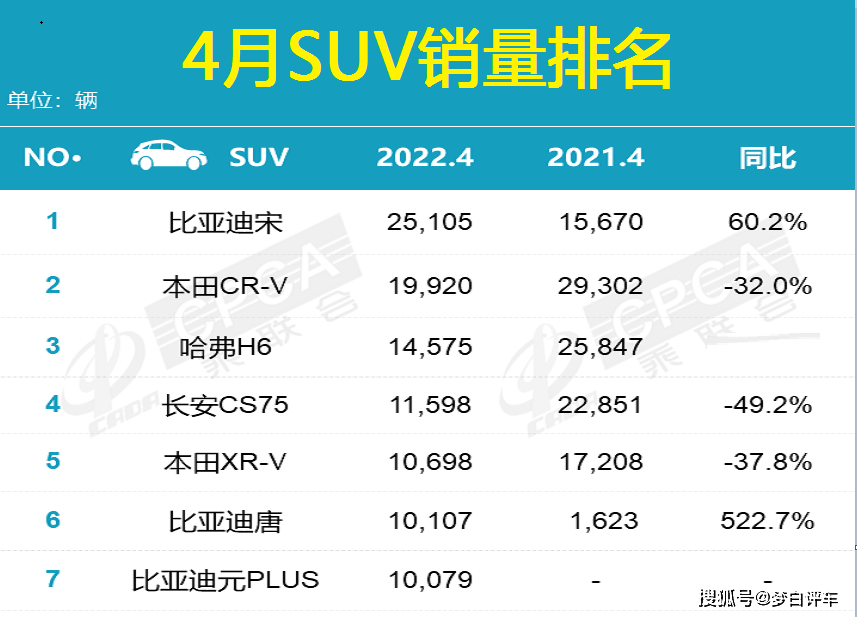 小型suv年度銷(xiāo)量榜_2022suv銷(xiāo)量排行榜表_緊湊型suv銷(xiāo)量排行