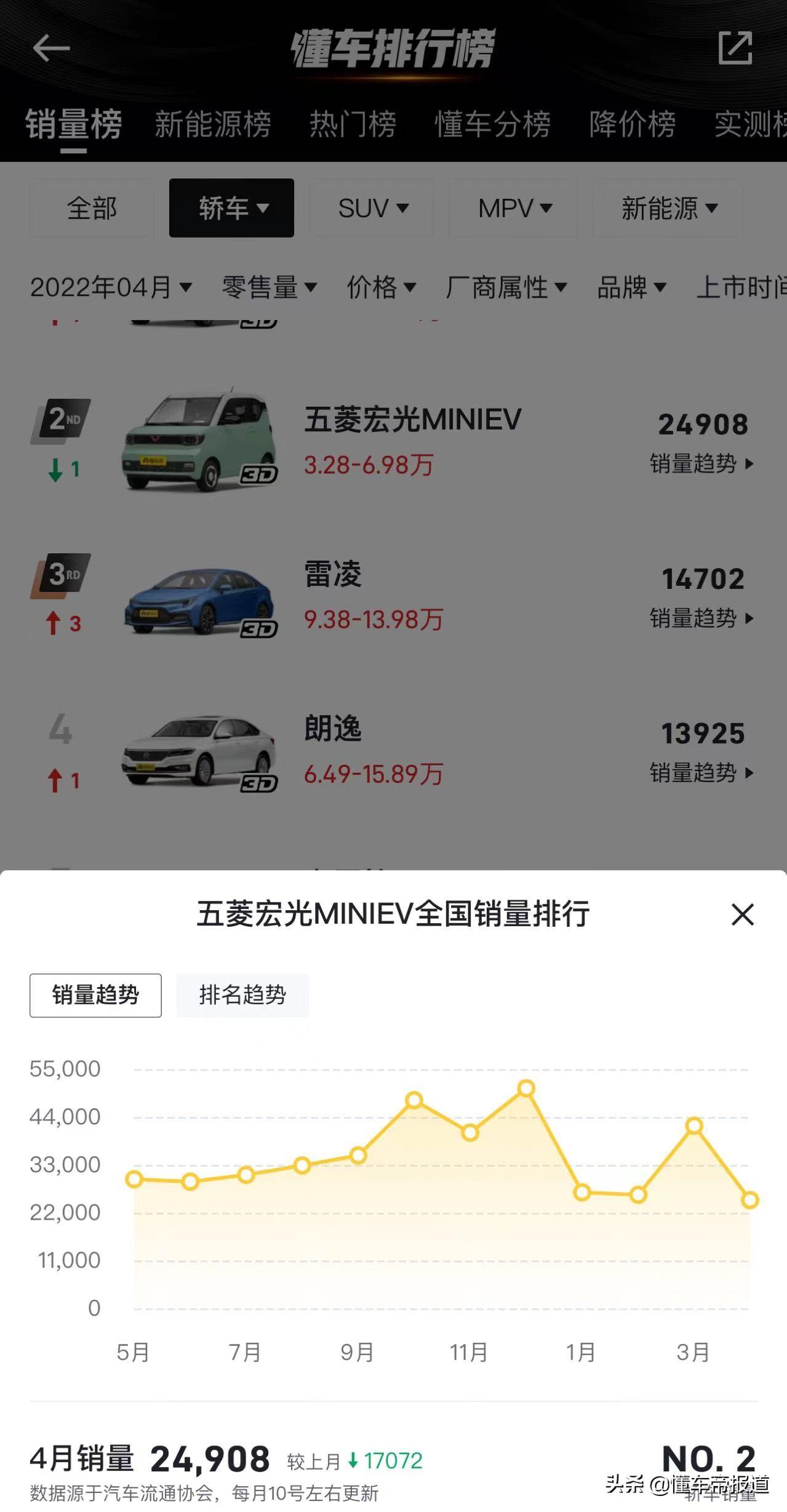 2018年12月suv銷量排行_2022年4月汽車銷量排行_2017年7月重卡銷量排行