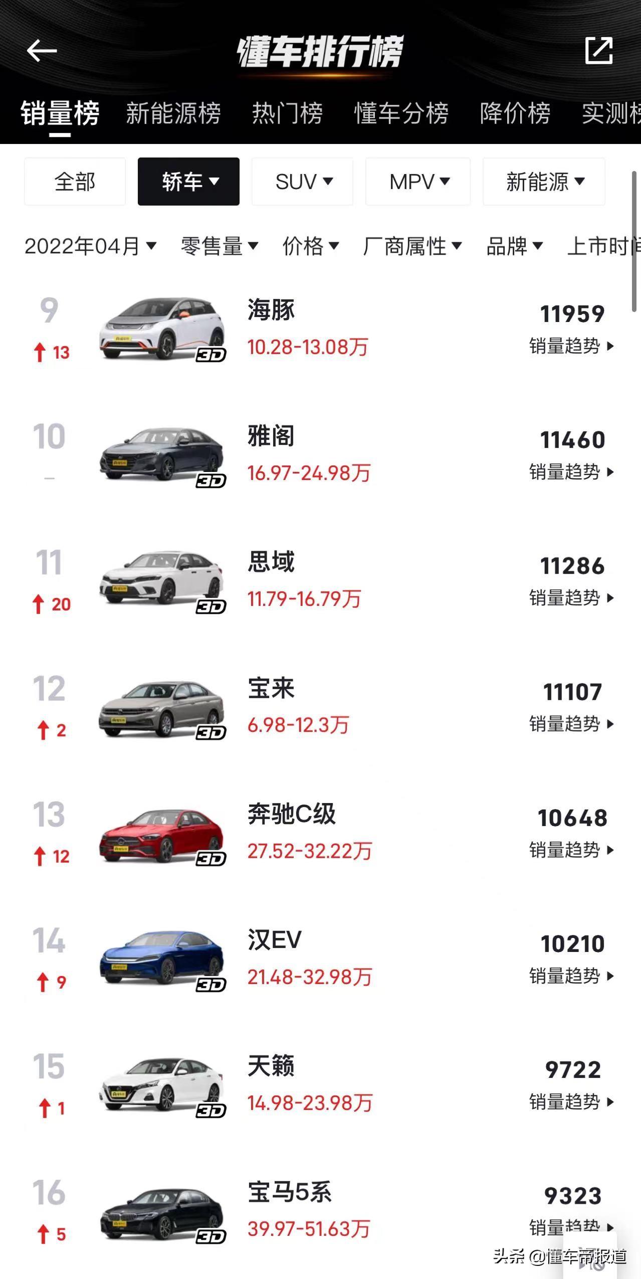 2022年4月汽車銷量排行_2017年7月重卡銷量排行_2018年12月suv銷量排行