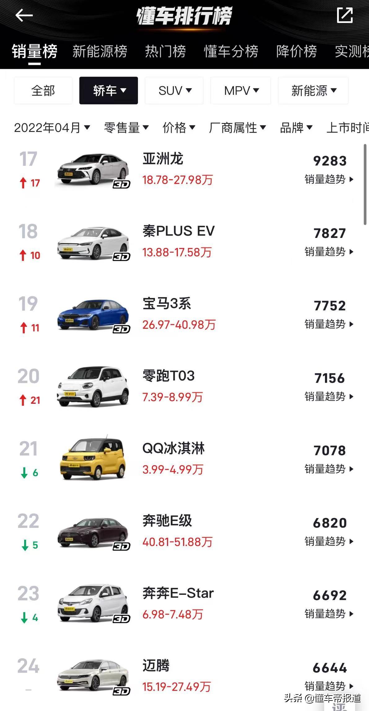 2018年12月suv銷量排行_2022年4月汽車銷量排行_2017年7月重卡銷量排行