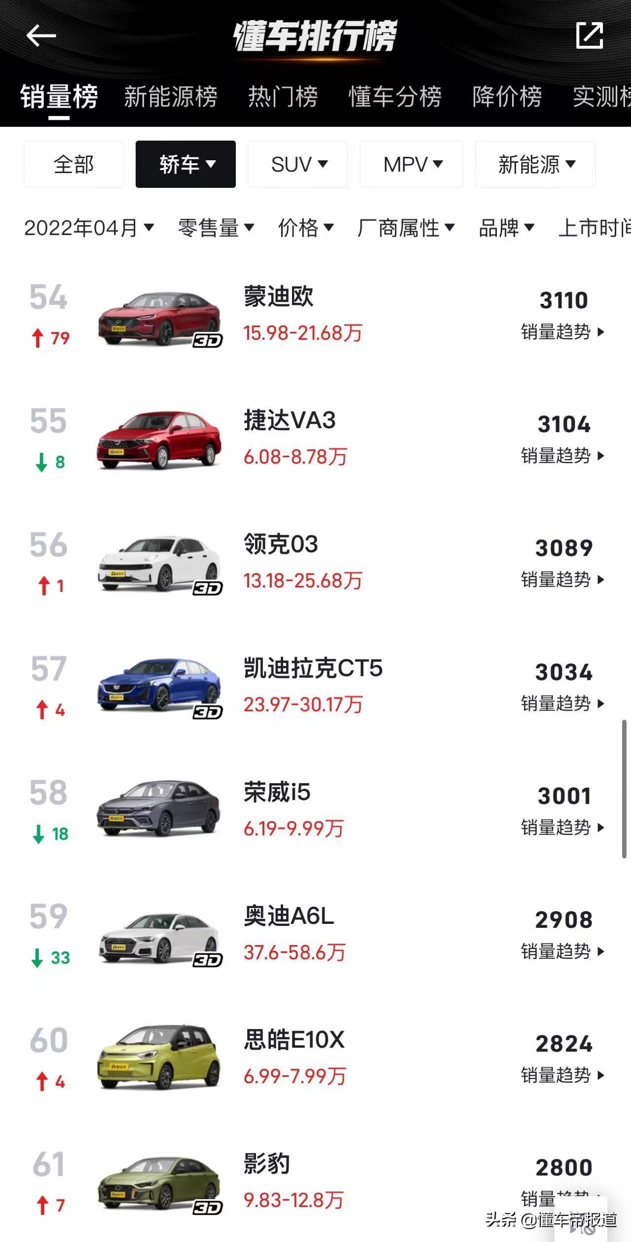 2018年12月suv銷量排行_2022年4月汽車銷量排行_2017年7月重卡銷量排行