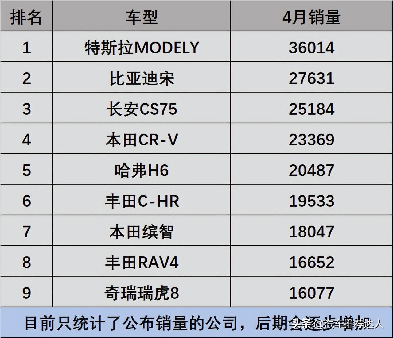 2018年12月suv銷量排行_2017年7月重卡銷量排行_2022年4月汽車銷量排行