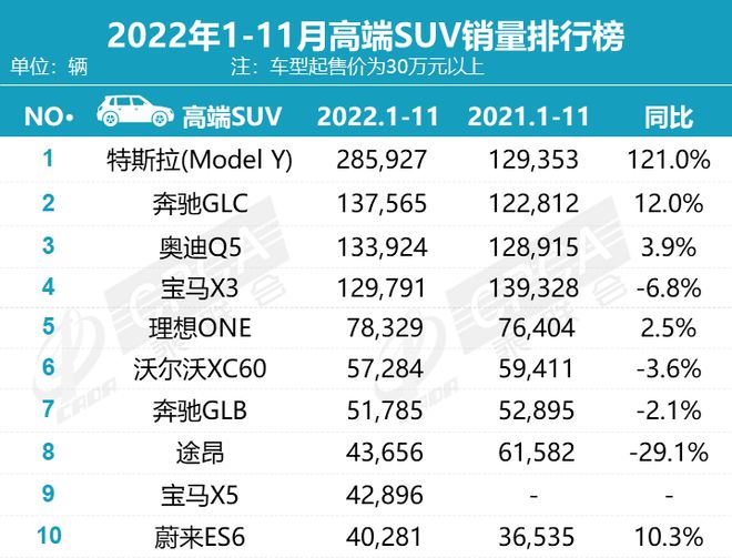 suv進(jìn)口車銷量排行_緊湊型suv銷量排行_2022suv八月銷量排行榜