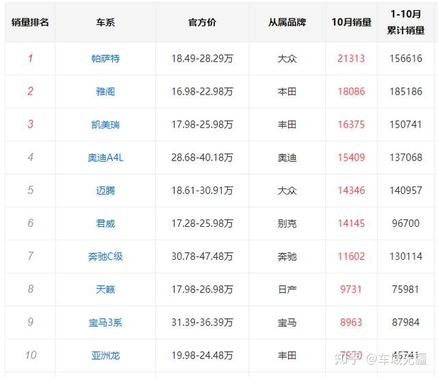 2022年銷量最好的中級車_2015年中級車銷量排名_2013年中級車銷量排行榜前十車型推薦