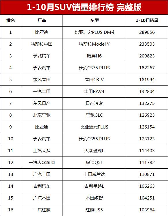 城市suv銷量排行榜(1-10月SUV銷量排行總榜單，比亞迪奪冠，哈弗H6第三，亞軍是誰？)(圖2)