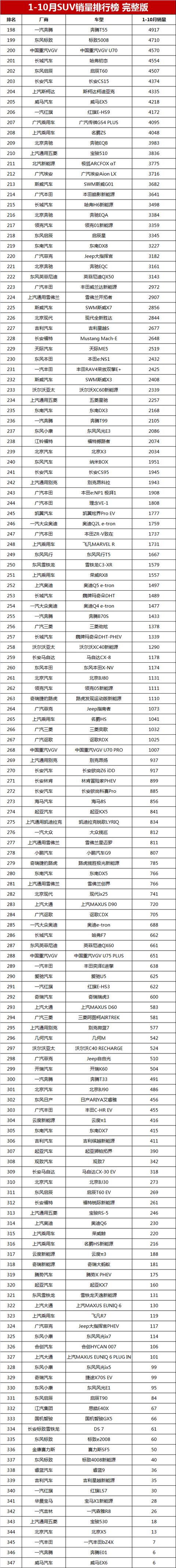 城市suv銷量排行榜(1-10月SUV銷量排行總榜單，比亞迪奪冠，哈弗H6第三，亞軍是誰？)(圖11)