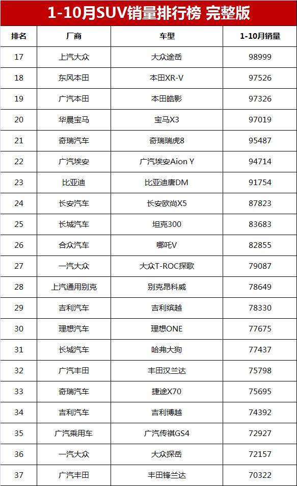 城市suv銷量排行榜(1-10月SUV銷量排行總榜單，比亞迪奪冠，哈弗H6第三，亞軍是誰？)(圖7)