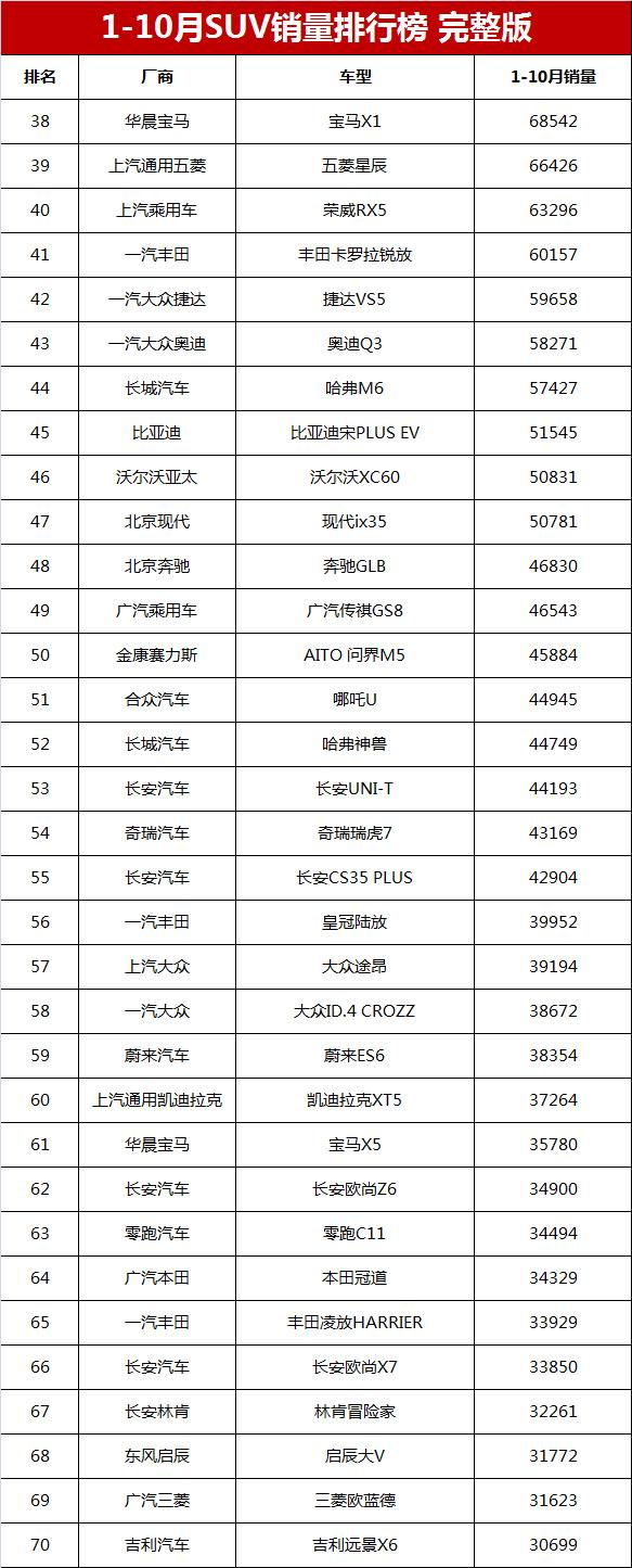 城市suv銷量排行榜(1-10月SUV銷量排行總榜單，比亞迪奪冠，哈弗H6第三，亞軍是誰？)(圖9)