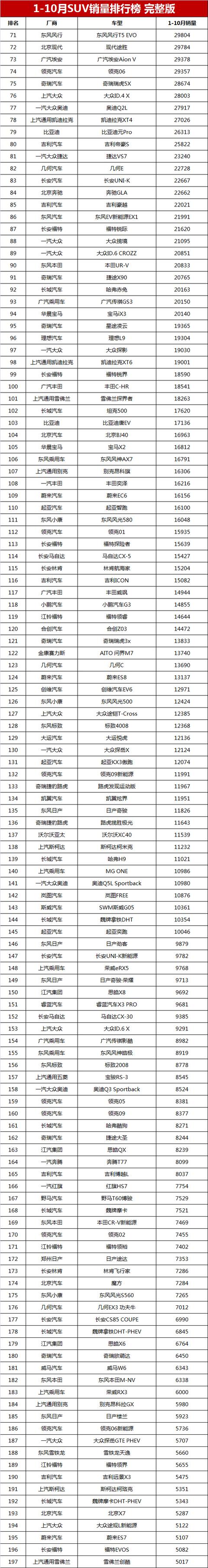 城市suv銷量排行榜(1-10月SUV銷量排行總榜單，比亞迪奪冠，哈弗H6第三，亞軍是誰？)(圖10)