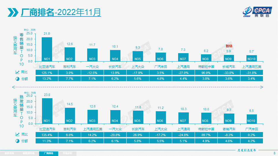 4月汽車銷量排行榜2022比亞迪新能源_比亞迪g6銷量_比亞迪電動車銷量