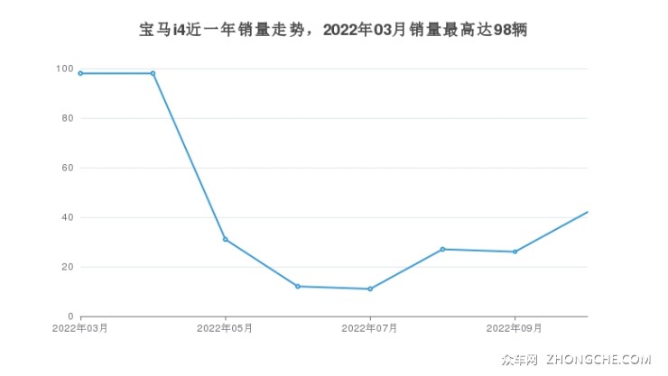 寶馬i4近一年銷量走勢，2022年03月銷量最高達(dá)98輛