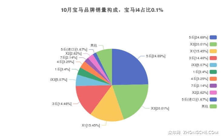 10月寶馬品牌銷量構(gòu)成，寶馬i4占比0.1%