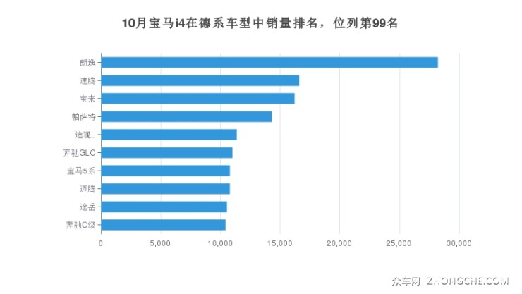 10月寶馬i4在德系車型中銷量排名，位列第99名