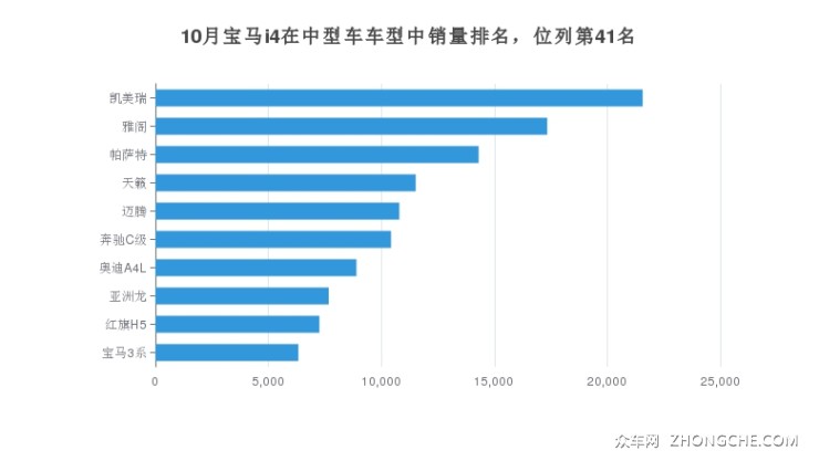 10月寶馬i4在中型車車型中銷量排名，位列第41名