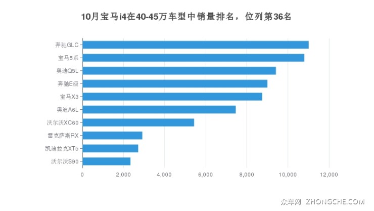 10月寶馬i4在40-45萬車型中銷量排名，位列第36名