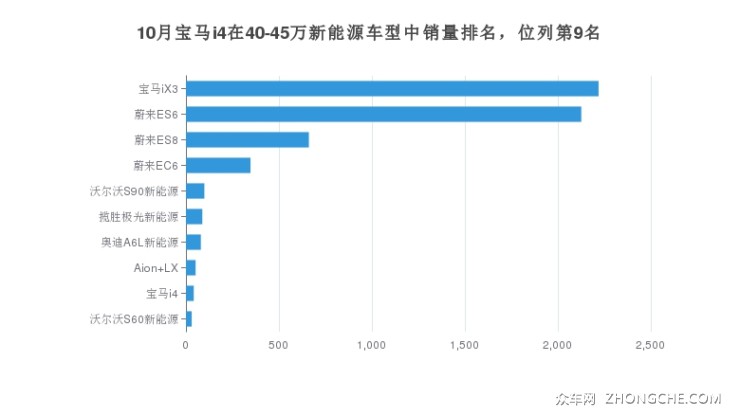 10月寶馬i4在40-45萬新能源車型中銷量排名，位列第9名