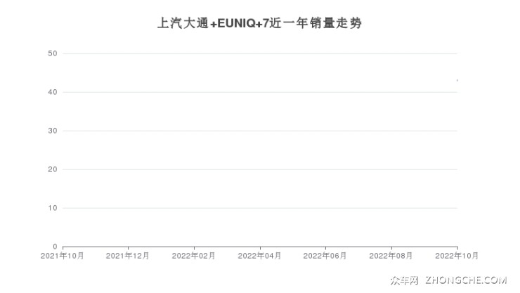 上汽大通 EUNIQ 7近一年銷量走勢(shì)