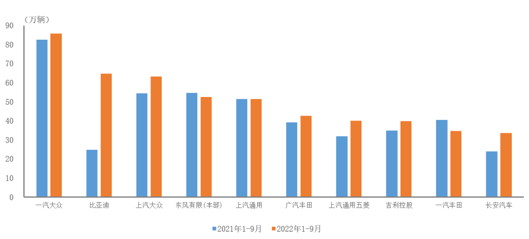 2022年1月至9月，前十家轎車生產(chǎn)企業(yè)銷售情況簡析? 來源：中汽協(xié)會數(shù)據(jù)