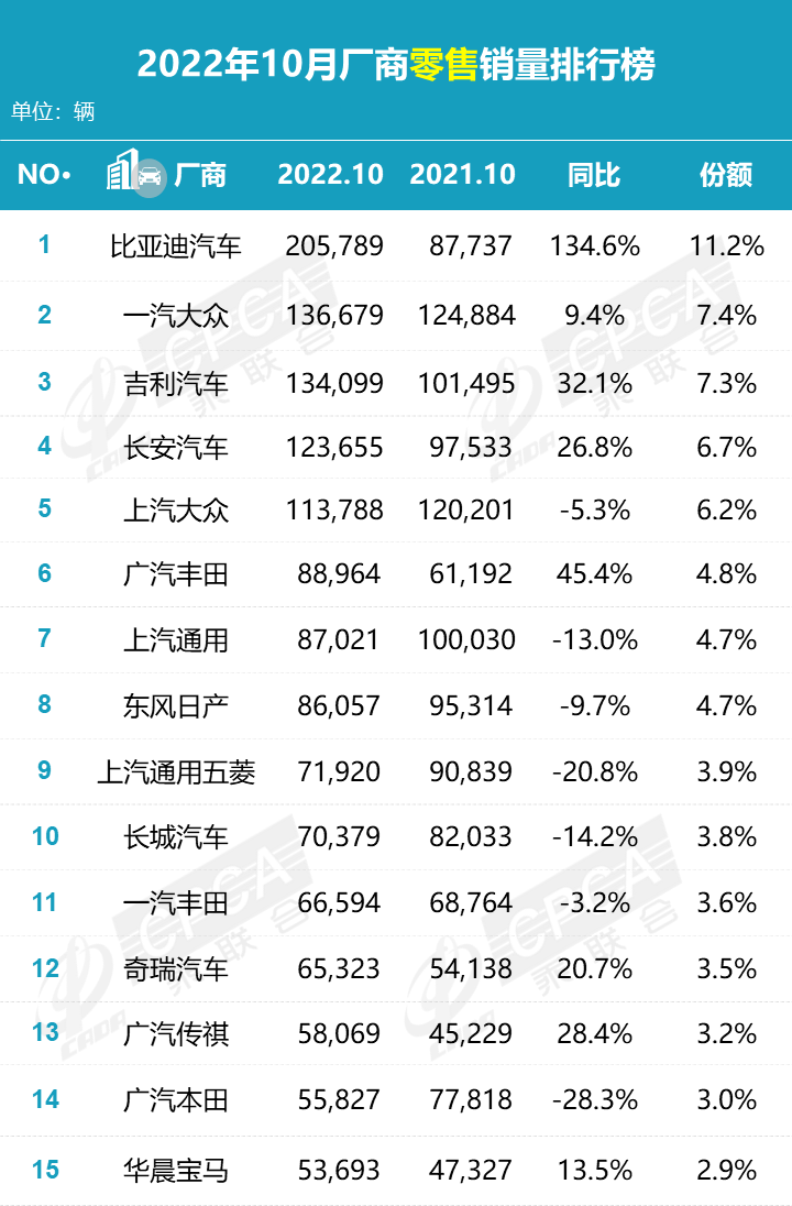 4月汽車銷量排行榜2022比亞迪新能源_比亞迪s6銷量_比亞迪新f3汽車搎擋最佳轉(zhuǎn)速