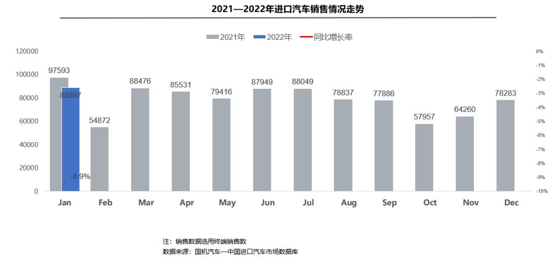 2021年7月—2022年8月_2022年1月中大型轎車銷量_2022年3月8日