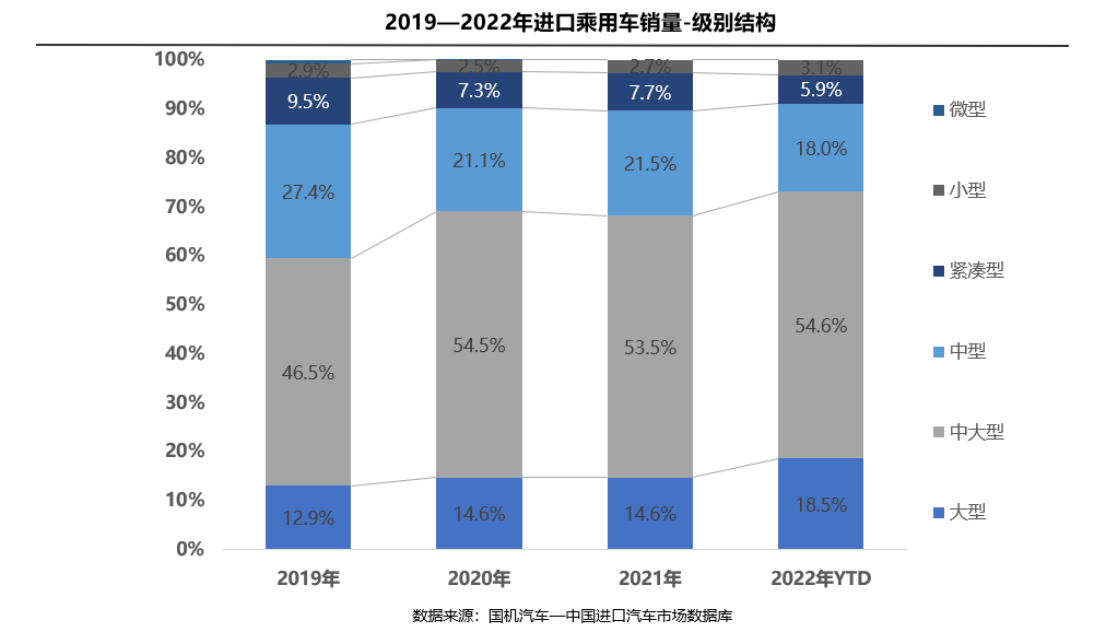 2022年3月8日_2022年1月中大型轎車銷量_2021年7月—2022年8月