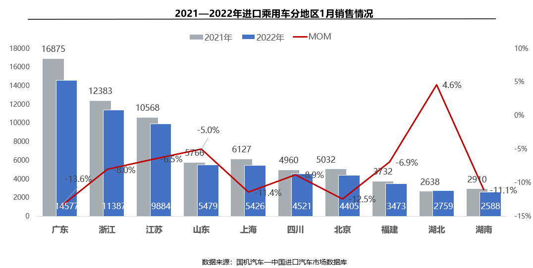 2022年3月8日_2022年1月中大型轎車銷量_2021年7月—2022年8月