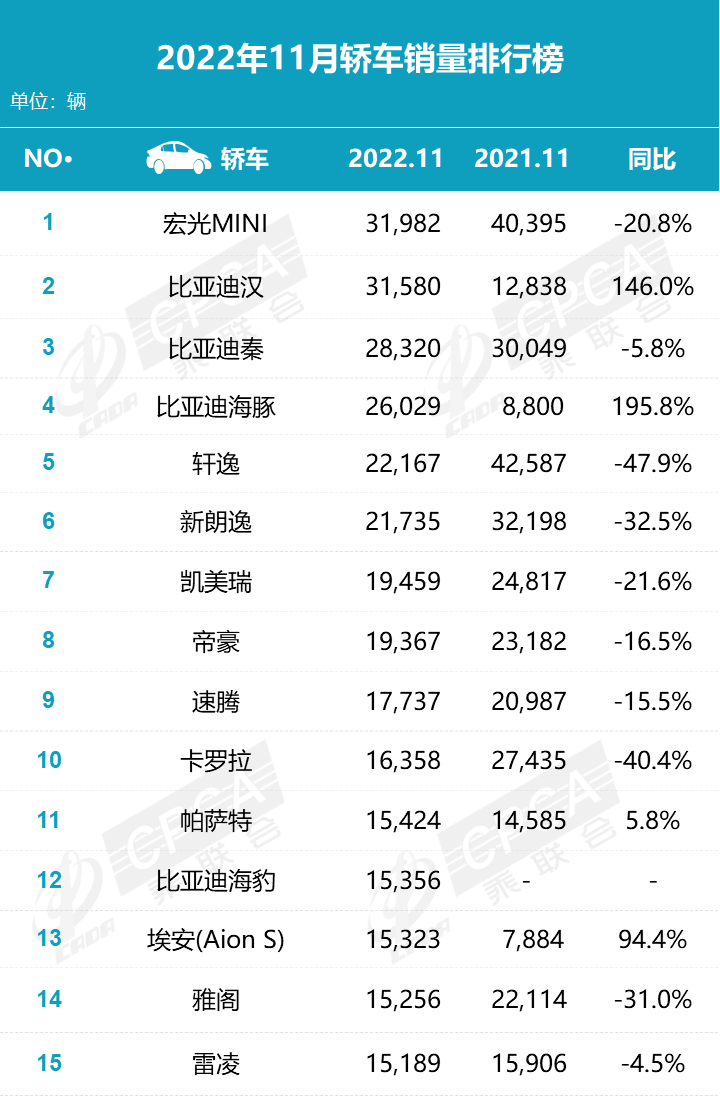 4月轎車銷量排行榜2022完整版_5月suv銷量完整榜2018_a0級轎車2016銷量排行