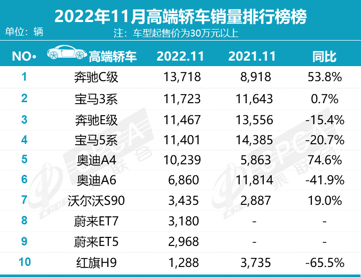 4月轎車銷量排行榜2022完整版_5月suv銷量完整榜2018_a0級轎車2016銷量排行