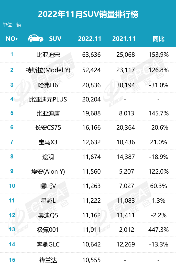 2022suv銷量排行3月_2018年2月suv銷量排行_2017年9月suv銷量排行