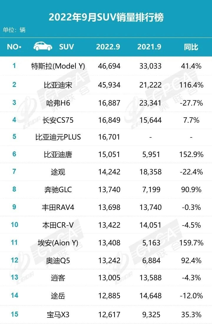 suv銷量排行榜2022年12月_2018年11月suv銷量排行_2018年3月suv銷量排行