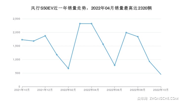 風(fēng)行S50EV近一年銷量走勢(shì)，2022年04月銷量最高達(dá)2320輛